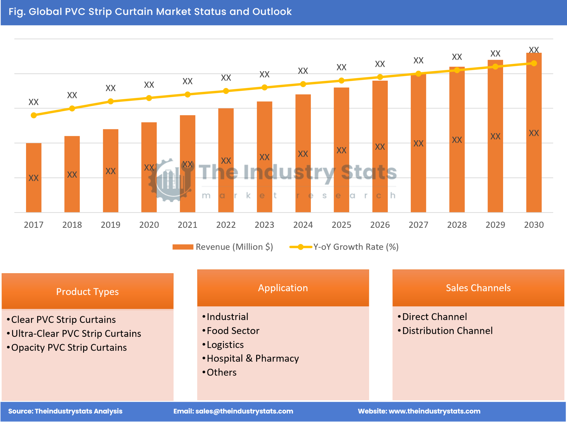 PVC Strip Curtain Status & Outlook